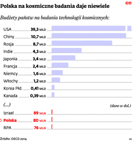 Polska na kosmiczne badania daje niewiele