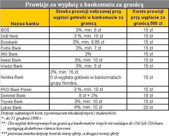 Prowizja za wypłatę z bankomatu3