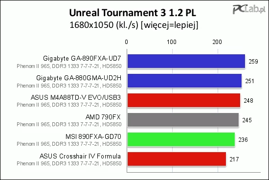 ASUS Crosshair IV Formula ucierpiała z powodu niedopracowanego BIOS-u 602 (prawdopodobnie również płyta MSI słaby wynik zawdzięcza błędom w BIOS-ie)