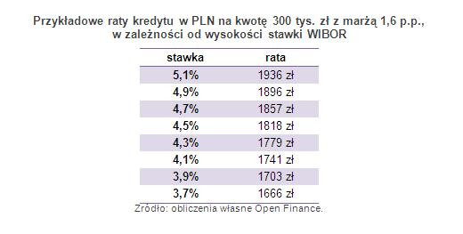 Przykładowe raty kredytu w PLN na kwotę 300 tys. zł z marżą 1,6 p.p., w zależności od wysokości stawki WIBOR