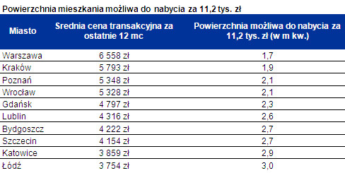 Powierzchnia mieszkania możliwa do nabycia za 11,2 tys. zł