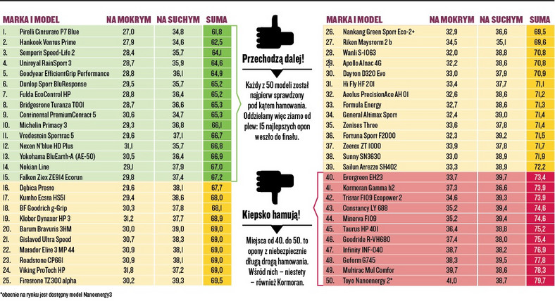 Awaryjne hamowanie na mokrym (z 80 km/h) i suchym asfalcie (ze 100 km/h)