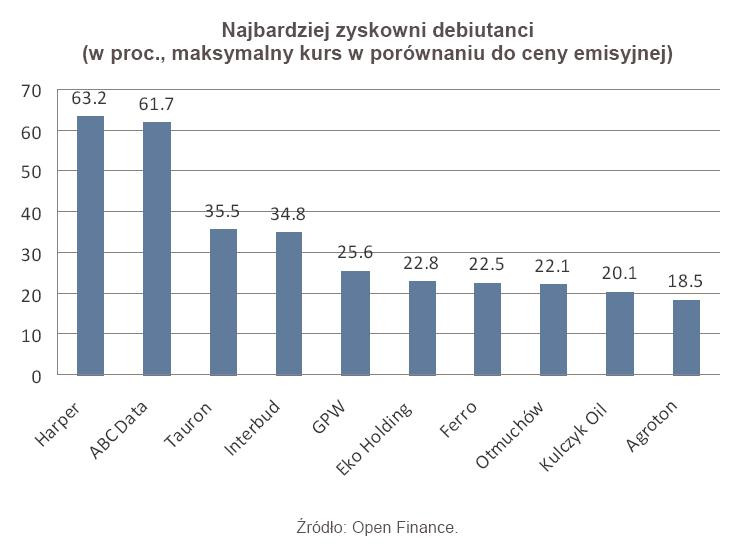 Najbardziej zyskowni debiutanci (w proc., maksymalny kurs w porównaniu do ceny emisyjnej)