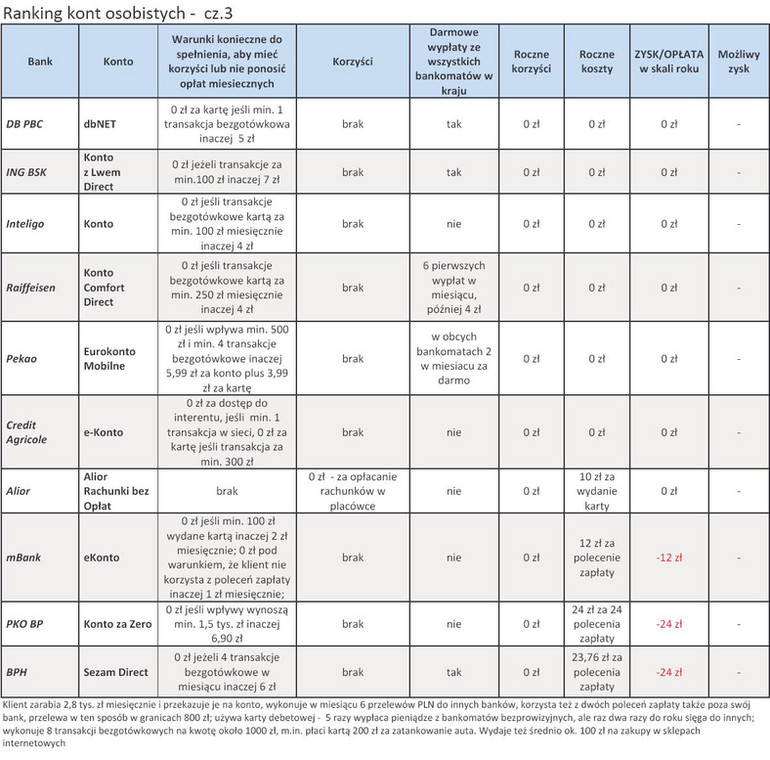 Ranking kont osobistych - sierpień 2012 - cz.3