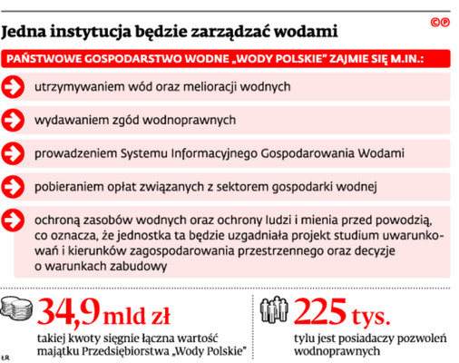 Jedna instytucja będzie zarządzać wodami