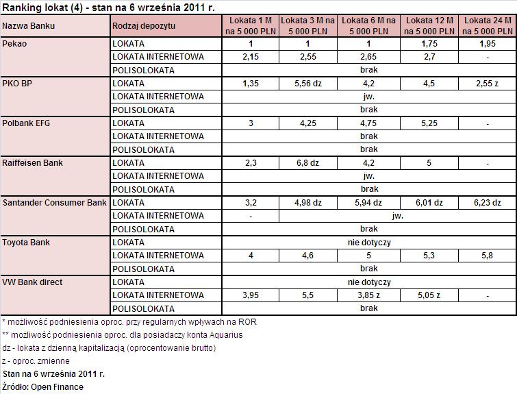 Ranking lokat (4) - wrzesień 2011 r., źródło: Open Finance