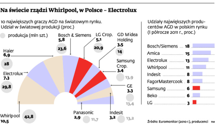 Na świecie rządzi Whirlool, w Polsce – Electrolux