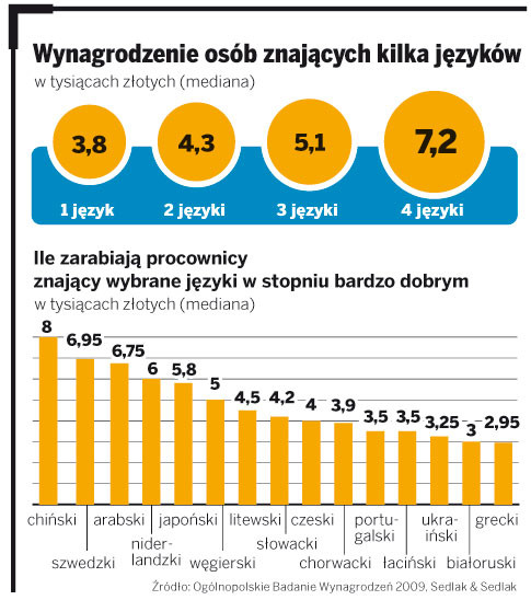 Wynagrodzenie osób znających kilka języków