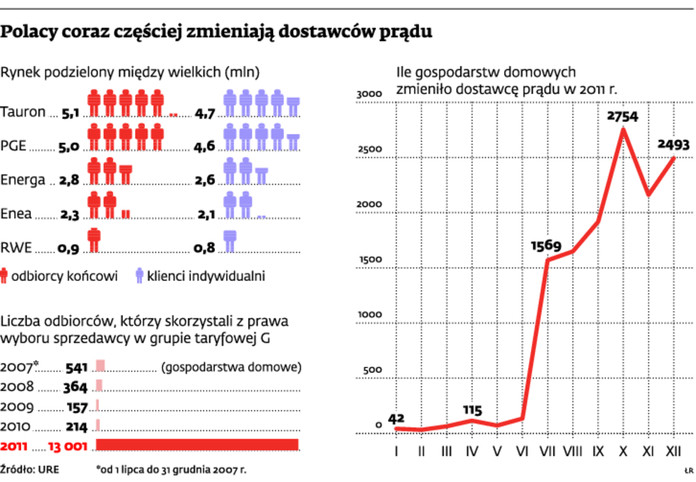 Polacy coraz częściej zmieniają dostawców prądu