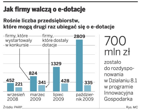 Jak firmy walczą o e-dotacje