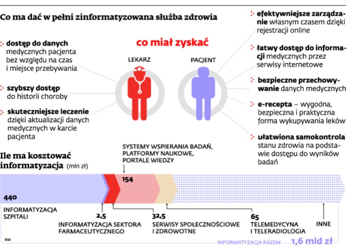 Co ma dać w pełni zinformatyzowana służba zdrowia