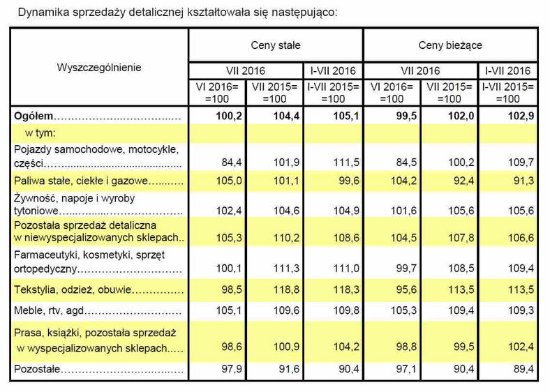 Sprzedaż detaliczna w lipcu, źródło: GUS