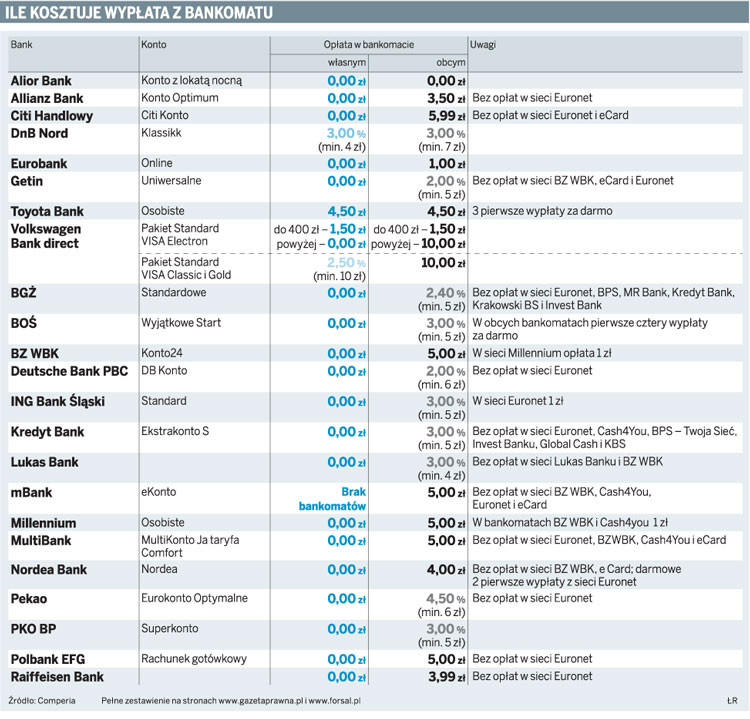 Ile kosztuje wypłata z bankomatu