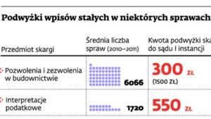 Podwyżki wpisów stałych w niektórych sprawach