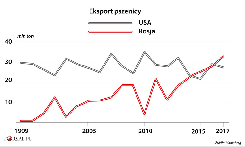 Eksport pszenicy - USA, Rosja