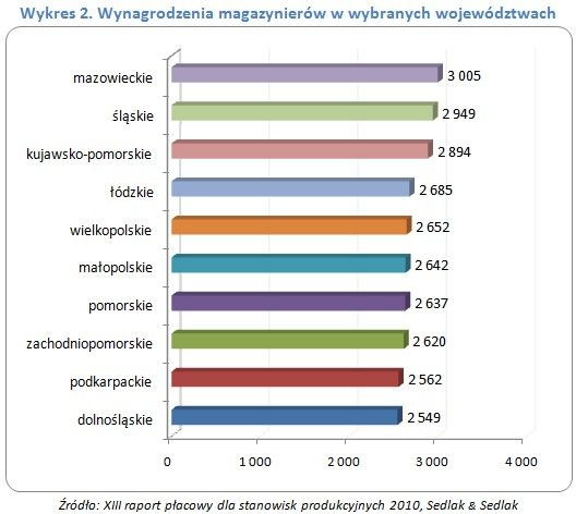 Wynagrodzenia magazynierów w wybranych województwach