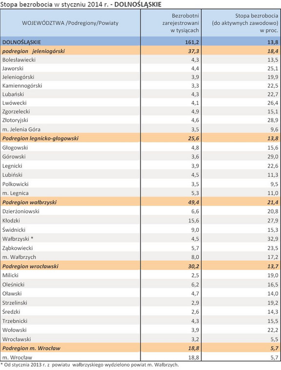 Stopa bezrobocia w styczniu 2014 r. - DOLNOŚLĄSKIE