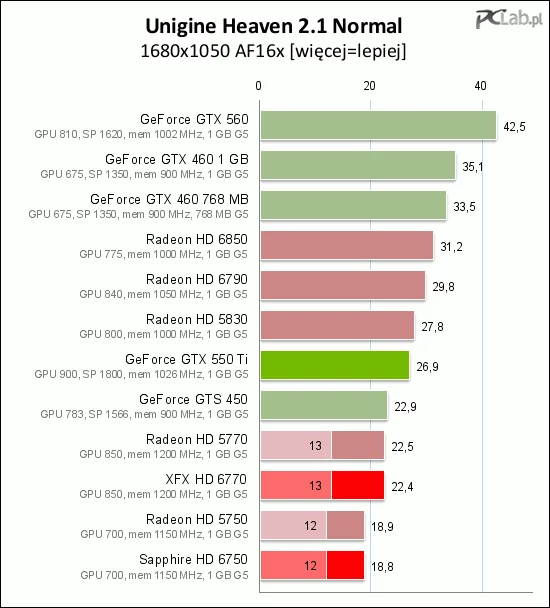 W testach syntetycznych Radeon HD 6770 wypada korzystniej – buduje niewielką przewagę nad GeForce'em GTX 550 Ti. Role odwracają się jednak w tradycyjnie zdominowanym przez Nvidię Unigine Heaven 2.1. Ten program mocno wykorzystuje teselację.