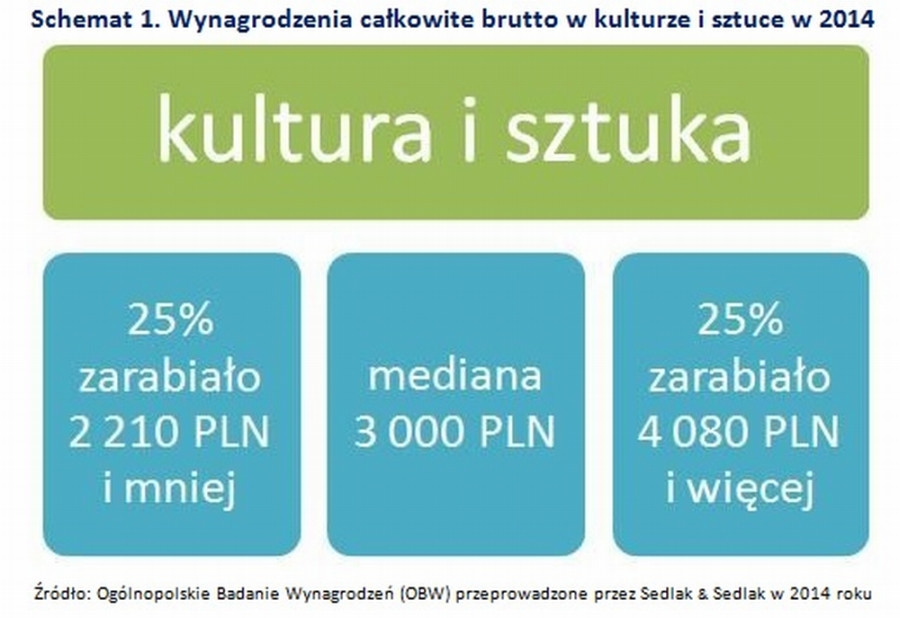 Wynagrodzenia całkowite brutto w kulturze i sztuce w 2014