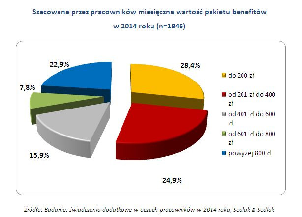 Szacowana przez pracowników miesięczna wartość pakietu benefitów  w 2014 roku (n=1846)