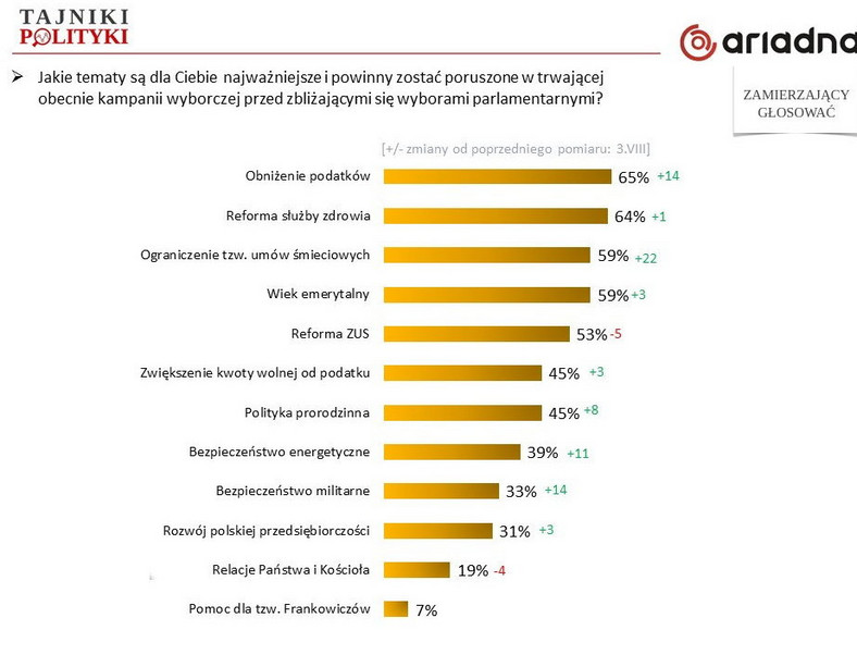 Hierarchia tematów w kampanii, fot. tajnikipolityki.pl