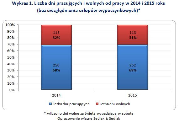 Liczba dni pracujących i wolnych w 2014 oraz 2015 r.