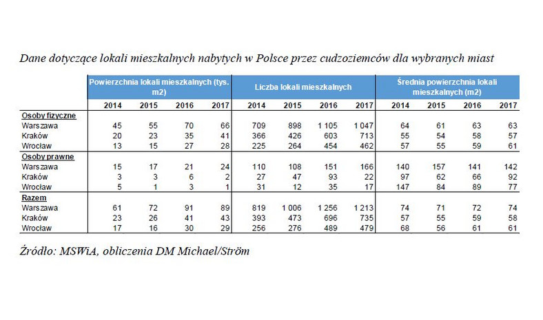 Dane dotyczące lokali mieszkalnych nabytych w Polsce przez cudzoziemców dla wybranych miast