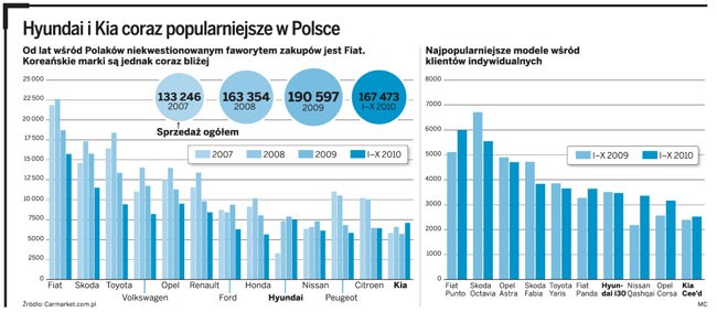 Hyundai i Kia coraz popularniejsze w Polsce