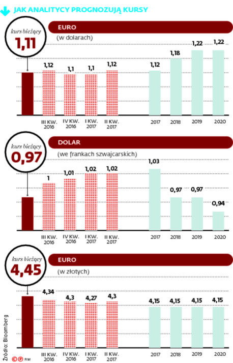 Jak analitycy prognozują kursy