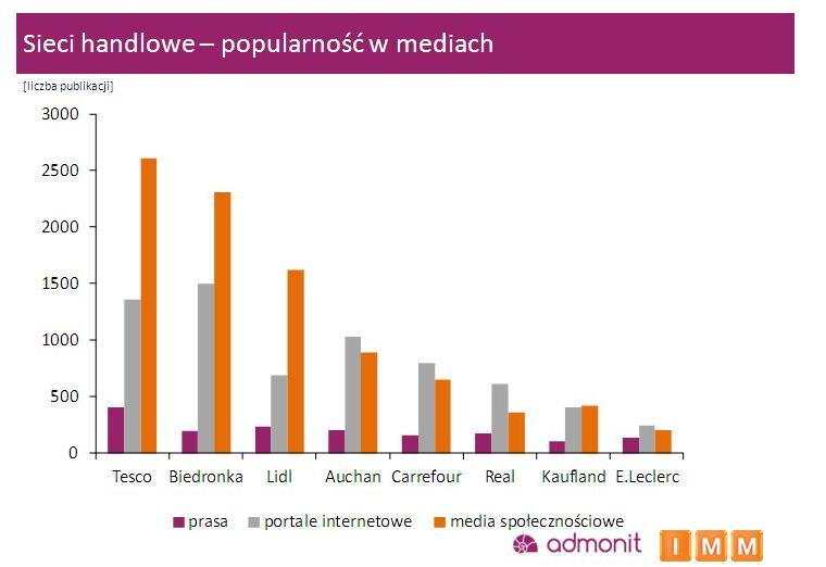 Sieci handlowe - popularność w mediach