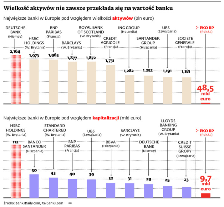 Wielkość aktywów nie zawsze przekłada się na wartość banku