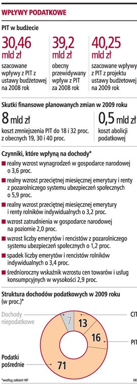 Wpływy podatkowe