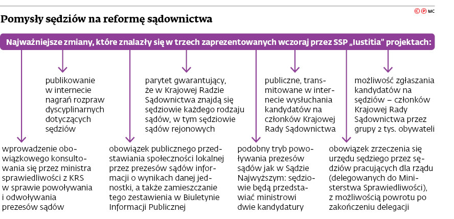 Pomysły sędziów na reformę sądownictwa