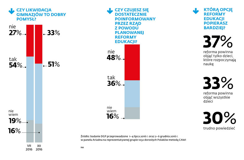 Reforma edukacji - wyniki sondażu