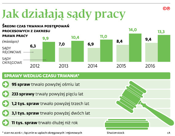 Jak działają sądy pracy