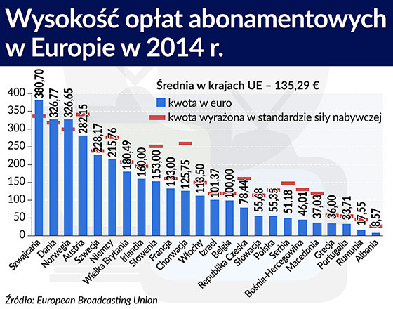 Wysokość opłat abonamentowych w Europie w 2014 r.