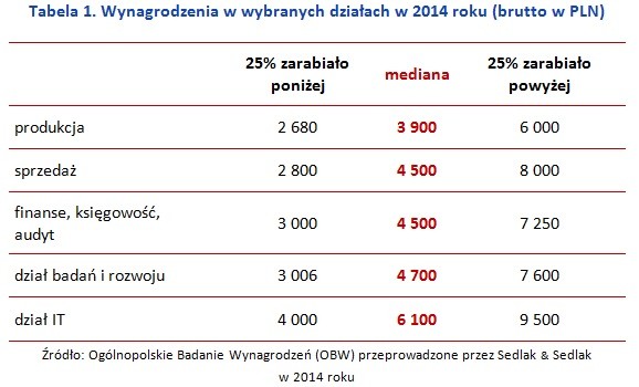 Wynagrodzenia w wybranych działach w 2014 roku (brutto w PLN)