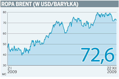 Ropa brent (w USD/baryłka)