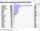 Zagraniczne inwestycje bezpośrednie w Polsce