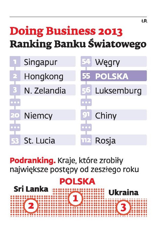 Doing Business 2013 Ranking Banku Światowego