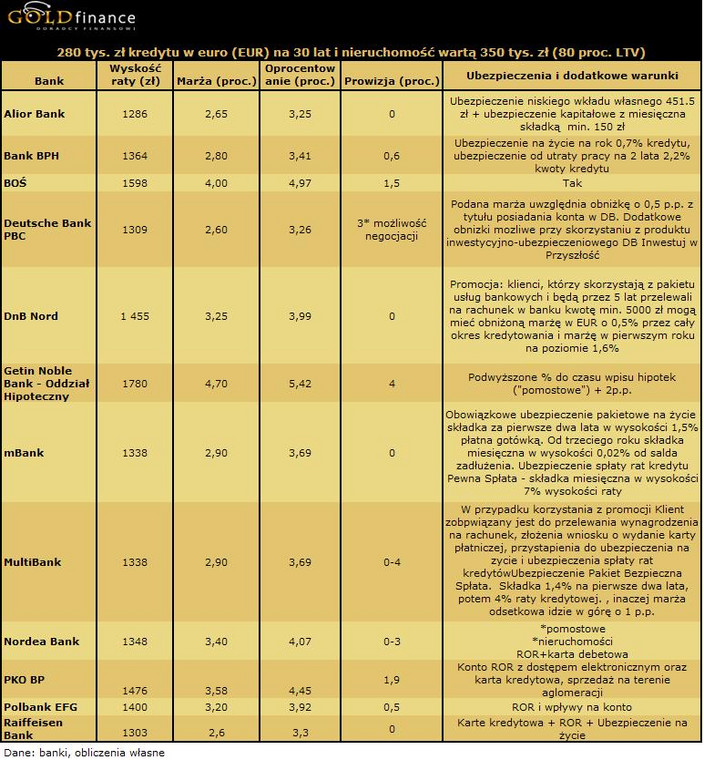 30 letni kredyt w euro (EUR) na 280 tys. zł - 80 proc. LTV