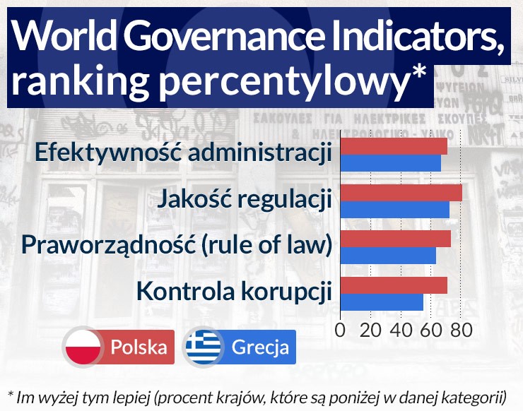 World Governance Indicators, ranking percentylowy