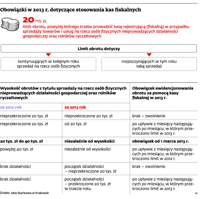 Obowiązki w 2013 r. dotyczące stosowanie kas fiskalnych