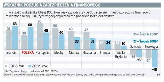 Wskaźnik poczucia zabezpieczenia finansowego