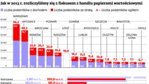 Jak w 2013 r. rozliczyliśmy się z fiskusem z handlu papierami wartościowymi