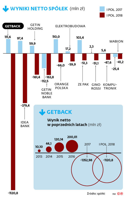 WYNIKI NETTO SPÓŁEK