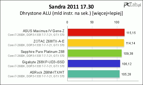 Zdziwiła nas duża rozbieżność wyników w syntetycznych testach wydajności. Chyba niektóre konstrukcje cierpią z powodu niezbyt dopracowanych BIOS-ów i niepewnego działania trybu Turbo procesora