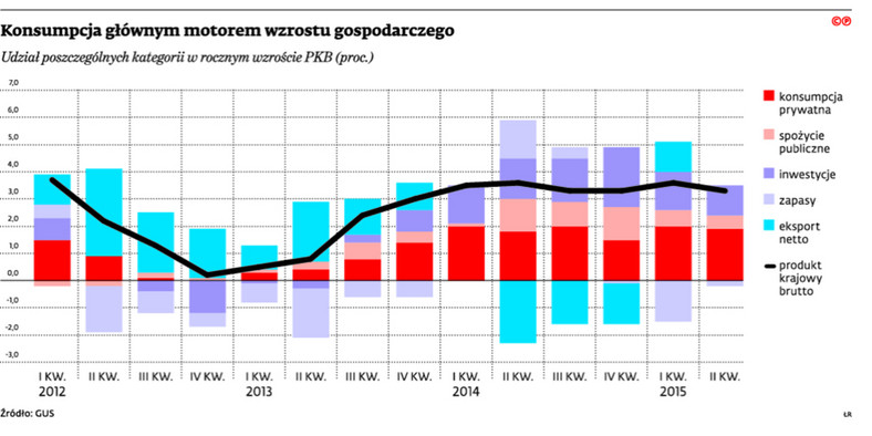 Konsumpcja głównym motorem wzrostu gospodarczego