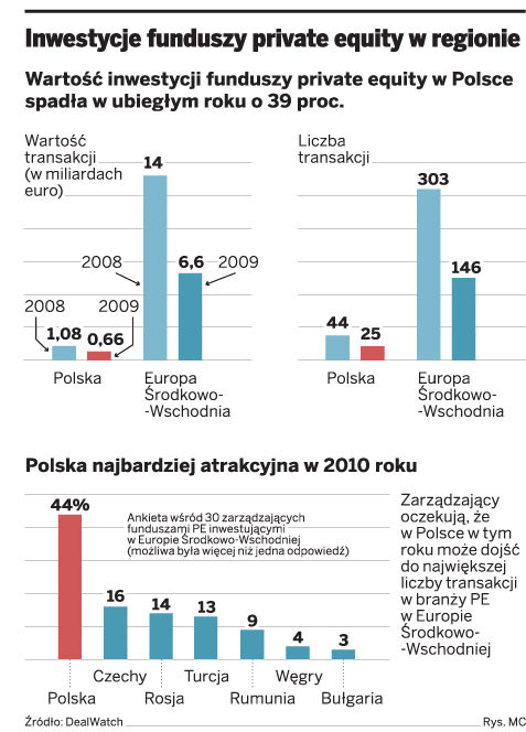 Inwestycje funduszy private equity w regionie