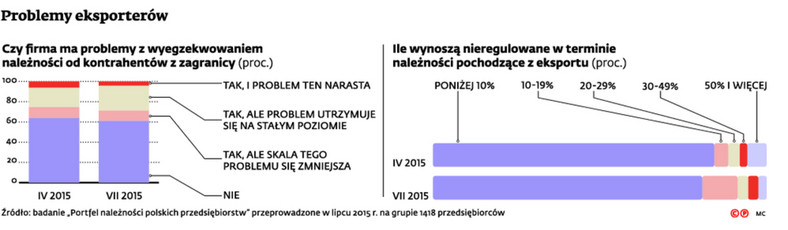 Problemy eksporterów